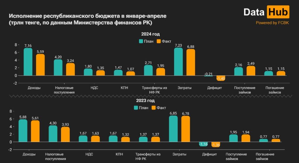 Таблица Исполнение республиканского бюджета