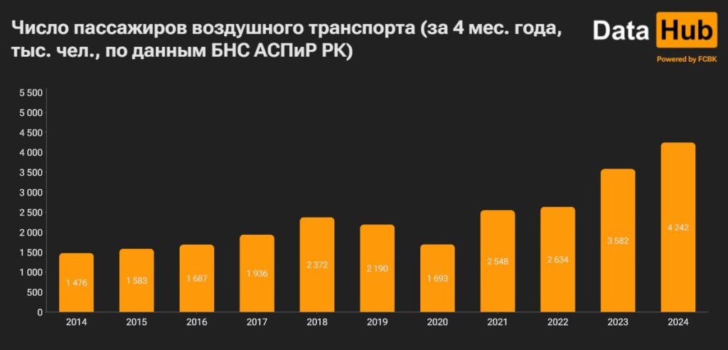 График поток авиапассажиров