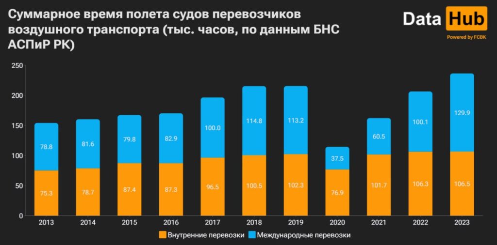 Таблица Суммарное время полетов