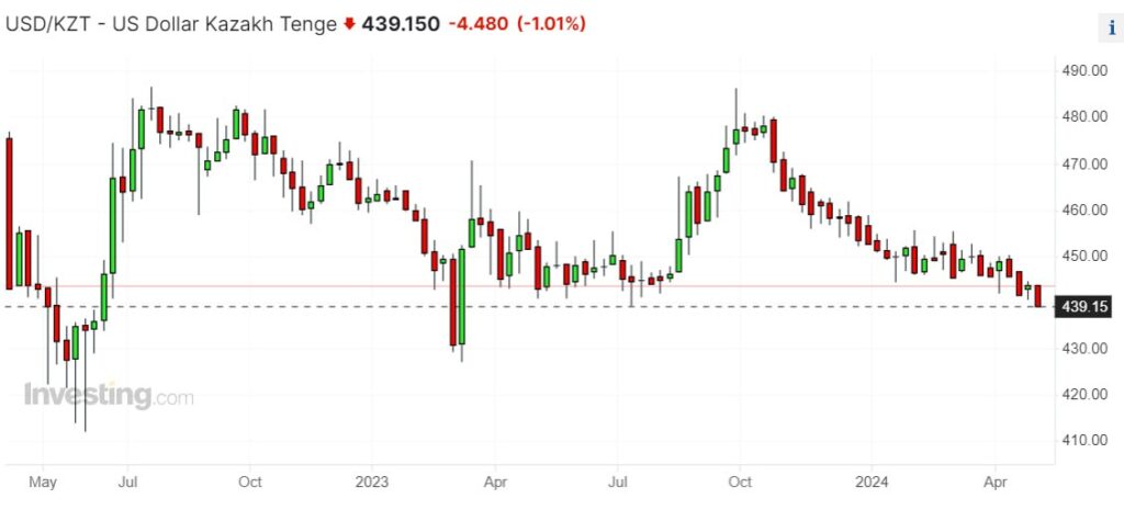 USD/KZT - US Dollar Kazakh Tenge