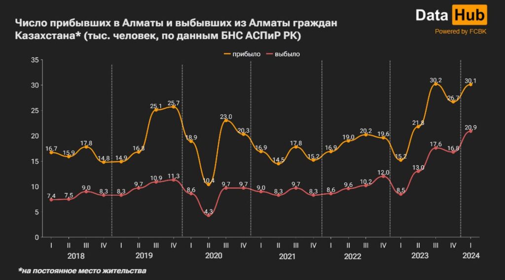 График Число приехавших и уехавших в Алматы