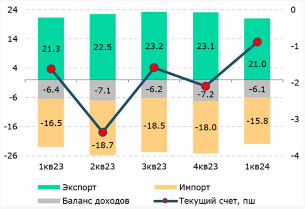 Сальдо текущего счета, $ млрд / Источник: НБК, Halyk Finance