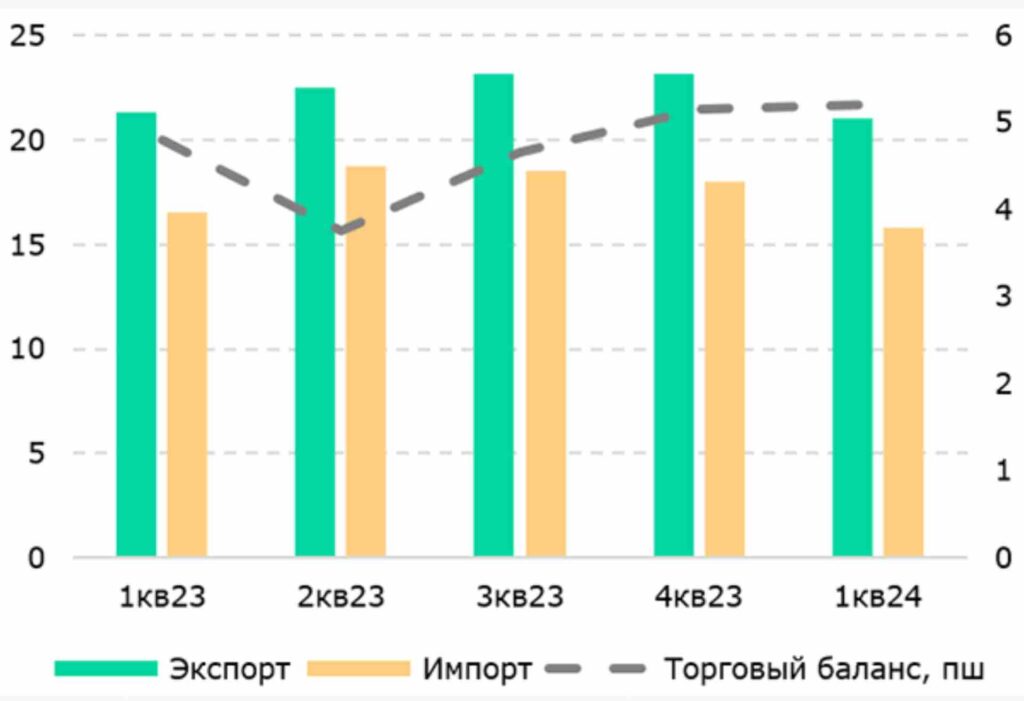 Торговый баланс, $ млрд