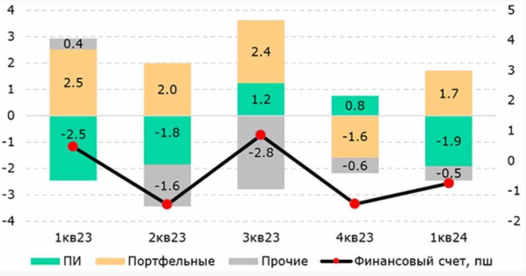 Сальдо финансового счета, $ млрд (- приток / + отток капитала)