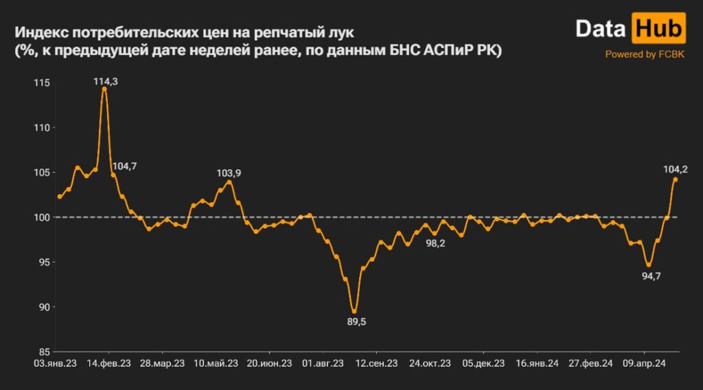 Индекс потребительских цен на репчатый лук (%, к предыдущей дате неделей ранее, по данным БНС АСПиР РК)