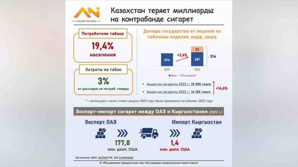 Казахстан теряет миллиарды на контрабанде сигарет