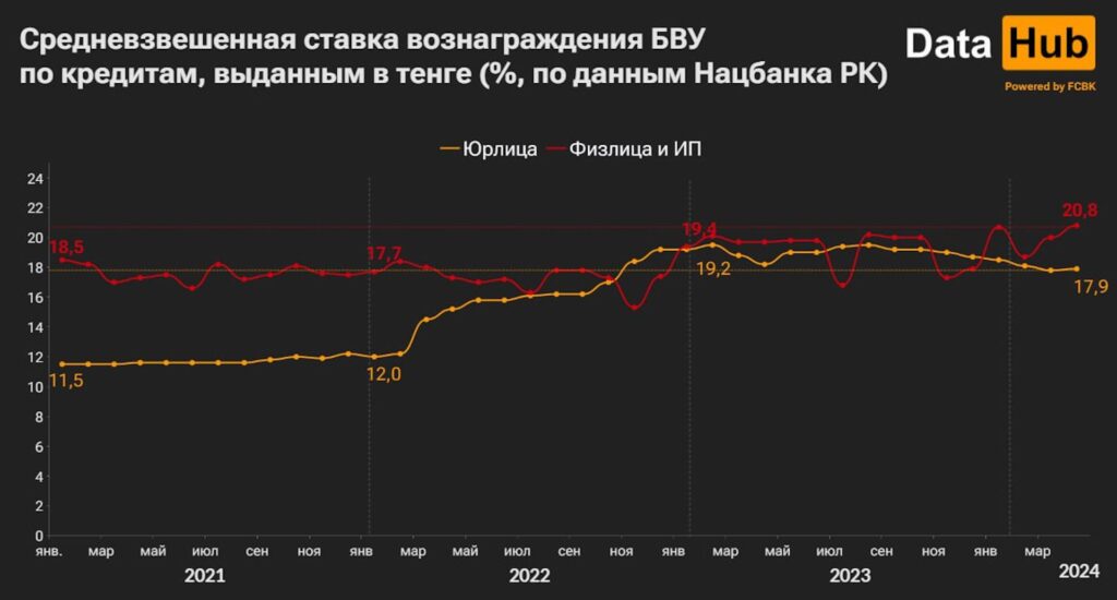 Средневзвешенная ставка вознаграждения БВУ по кредитам, выданным в тенге (%, по данным Нацбанка РК)