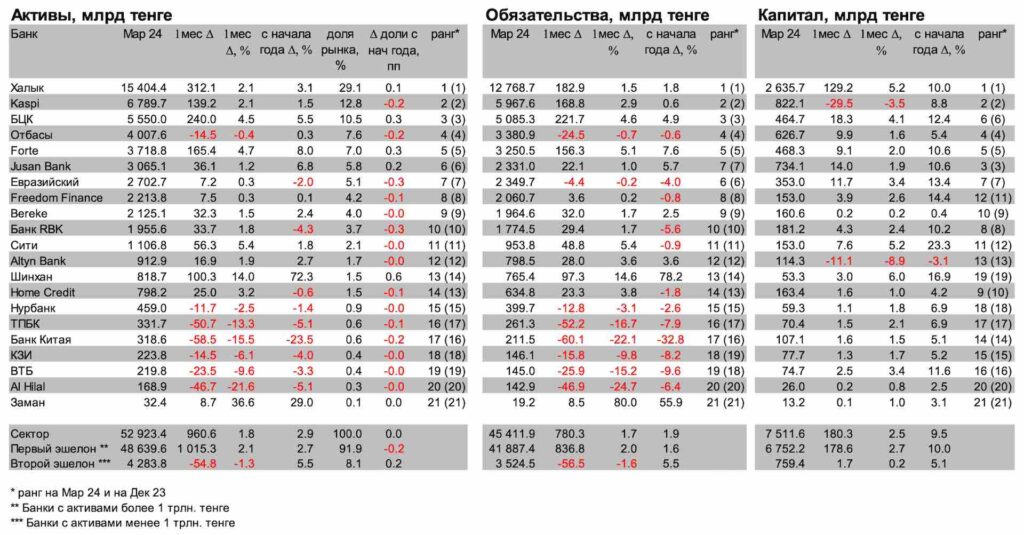 Активы банков Казахстана на конец марта 2024 года