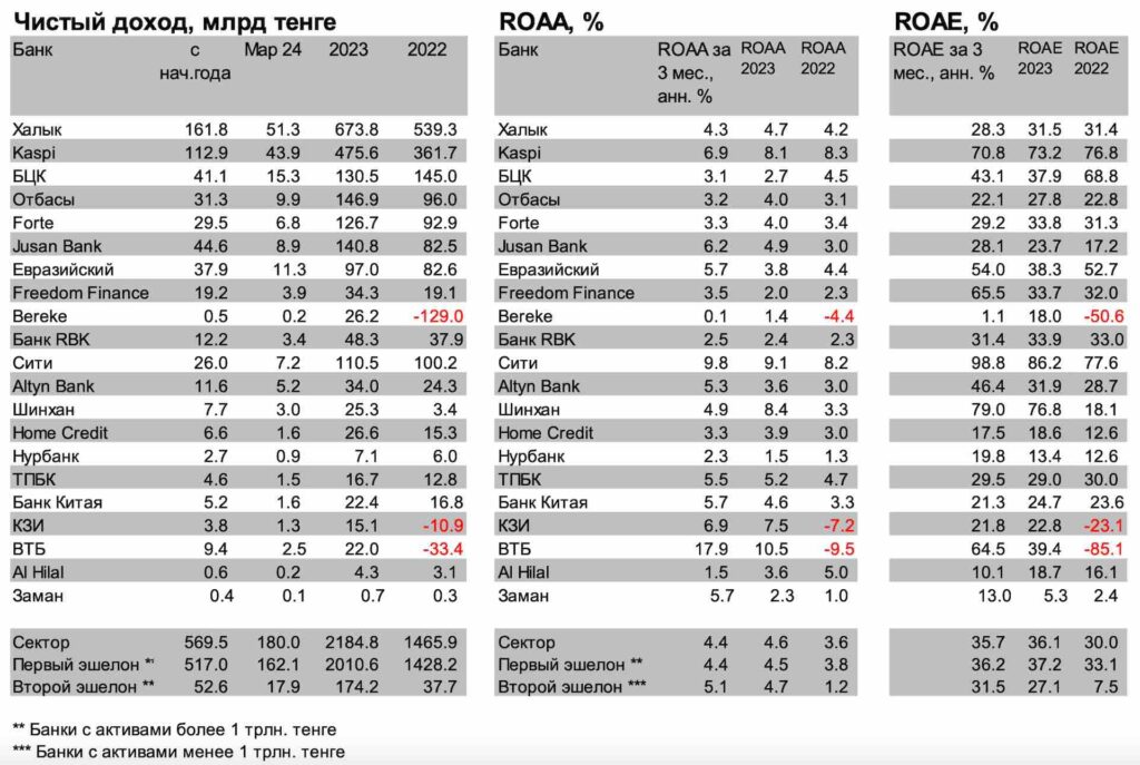 Чистая прибыль банков Казахстана на конец марта 2024 года