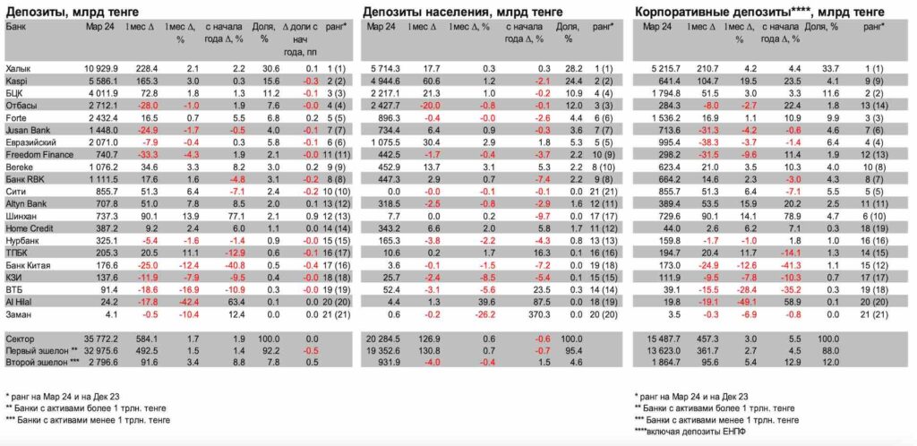 Депозиты в банках Казахстана на конец марта 2024 года