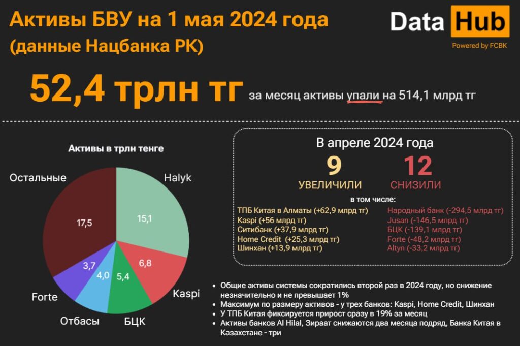 Активы БВУ на 1 мая 2024 года Data (данные Нацбанка РК)