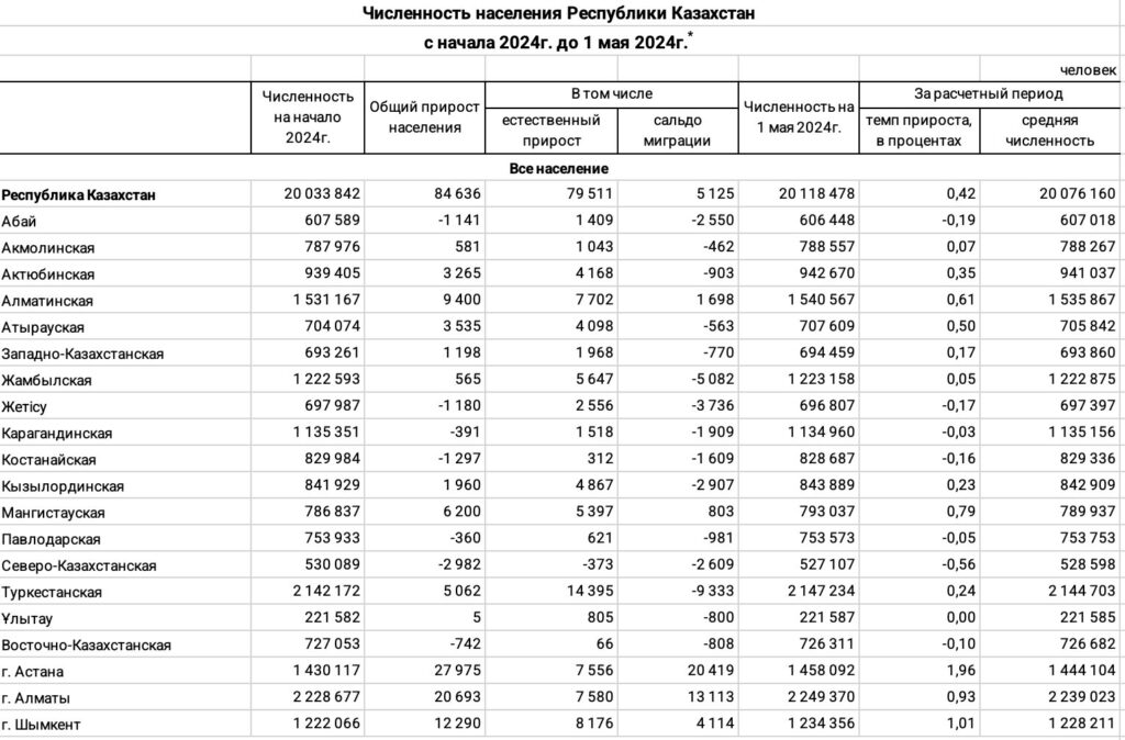 Численность населения Республики Казахстан с начала 2024г. до 1 мая 2024г.