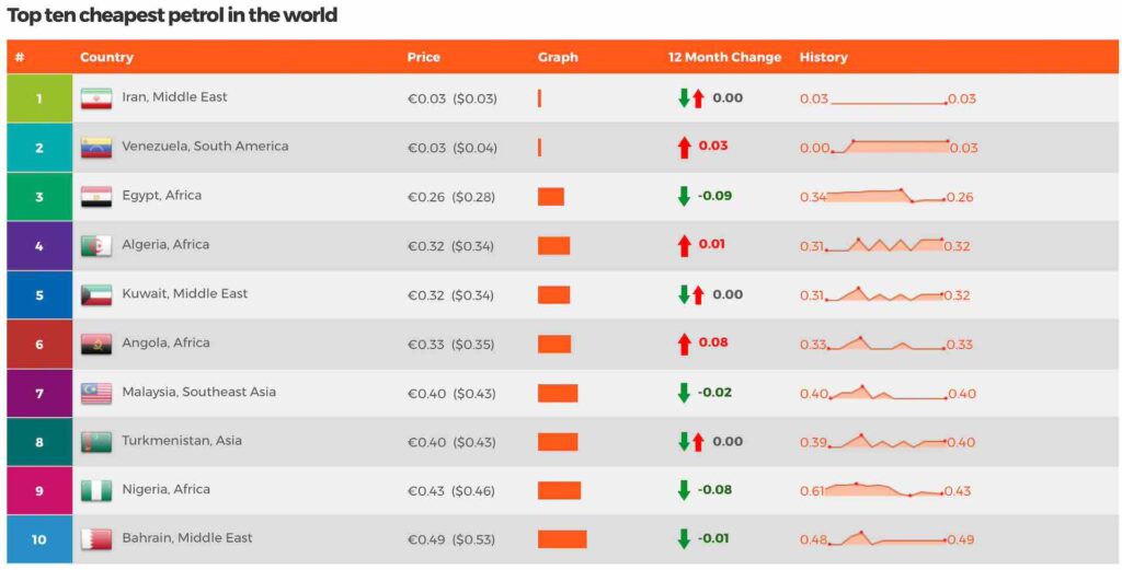 Рейтинг стран по ценам на бензин в мире