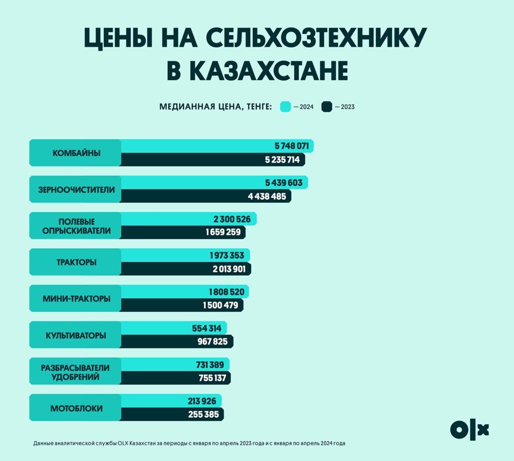 Таблица Цены на сельхозтехнику в Казахстане