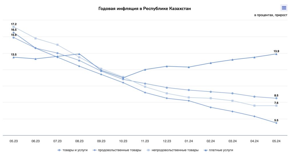 Годовая инфляция в Республике Казахстан