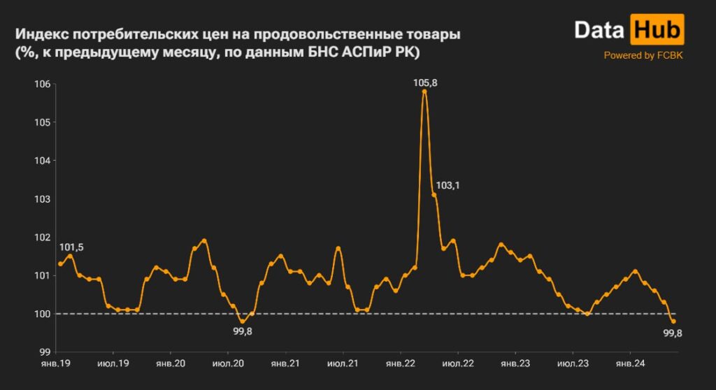 График индекс потребительских цен на продовольственные товары