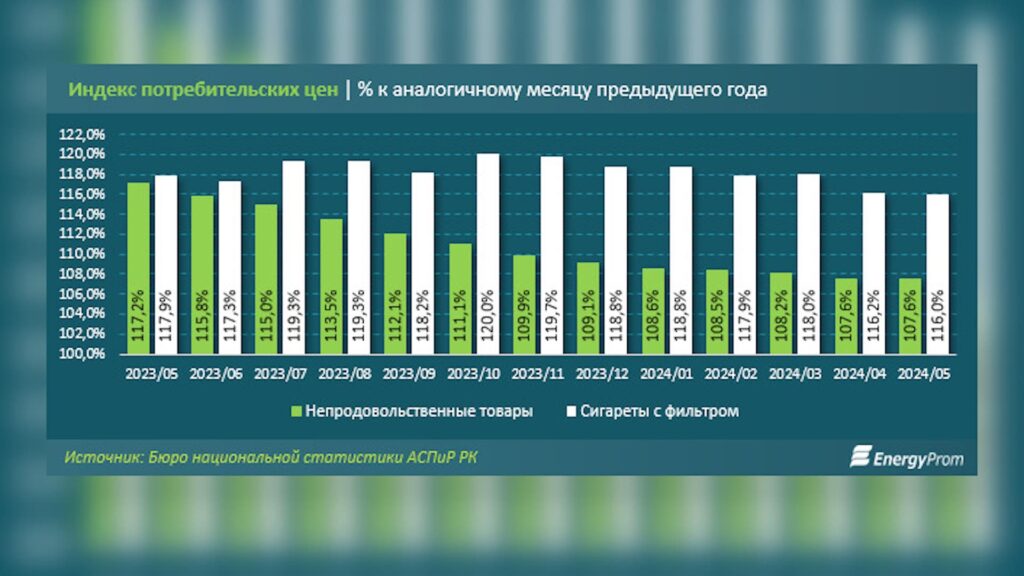 Индекс потребительских цен | % к аналогичному месяцу предыдущего года