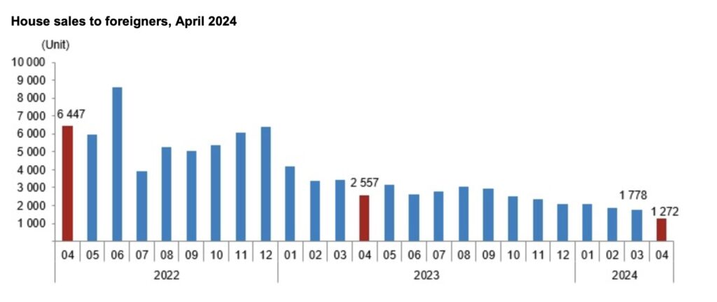 Продажи жилья иностранцам, апрель 2024 г.