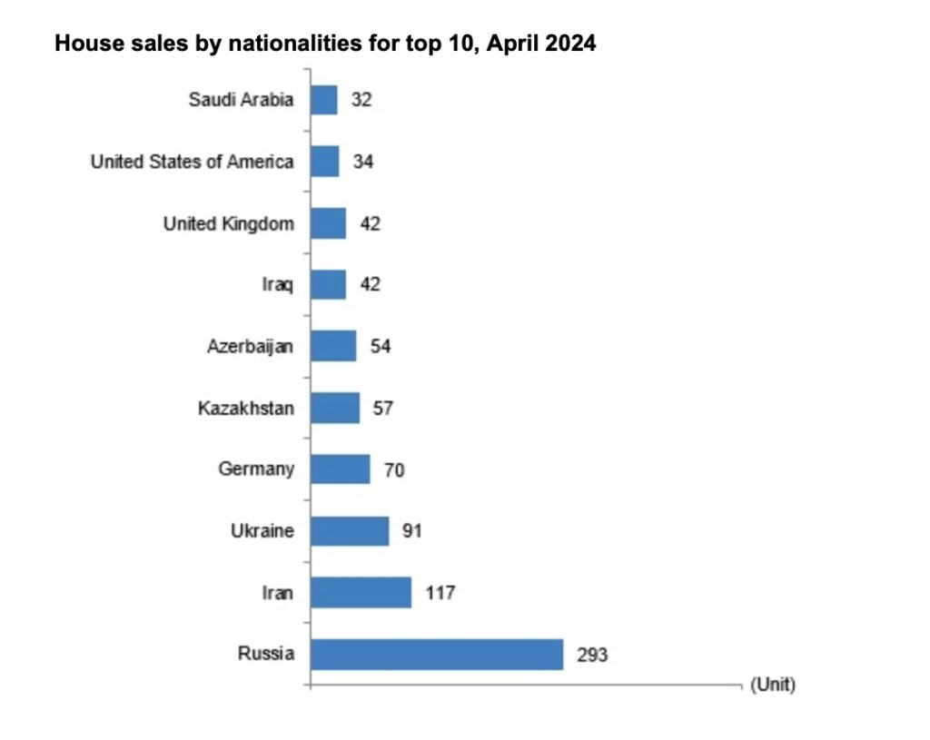 Продажи домов по национальностям для топ-10, апрель 2024 г.