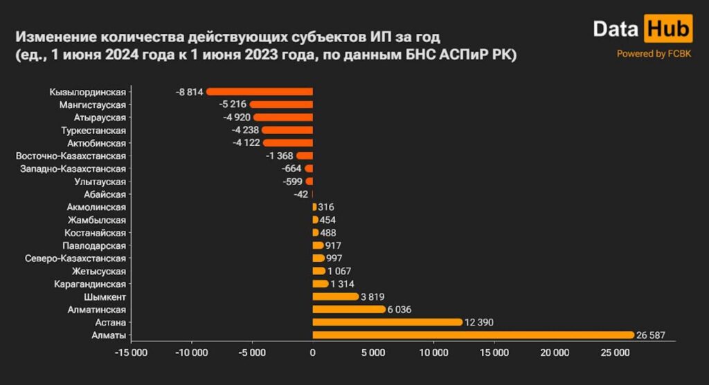 Изменение количества действующих субъектов ИП за год (ед., 1 июня 2024 года к 1 июня 2023 года, по данным БНС АСПиР РК)