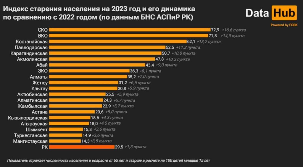 Индекс старения населения на 2023 год и его динамика по сравнению с 2022 годом (по данным БНС АСПиР РК)