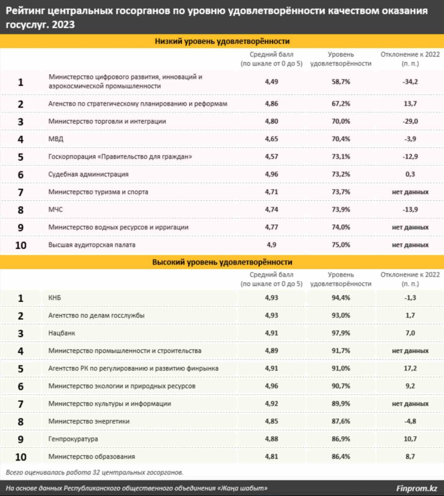 Рейтинг центральных госорганов по уровню удовлетворённости качеством оказания госуслуг. 2023