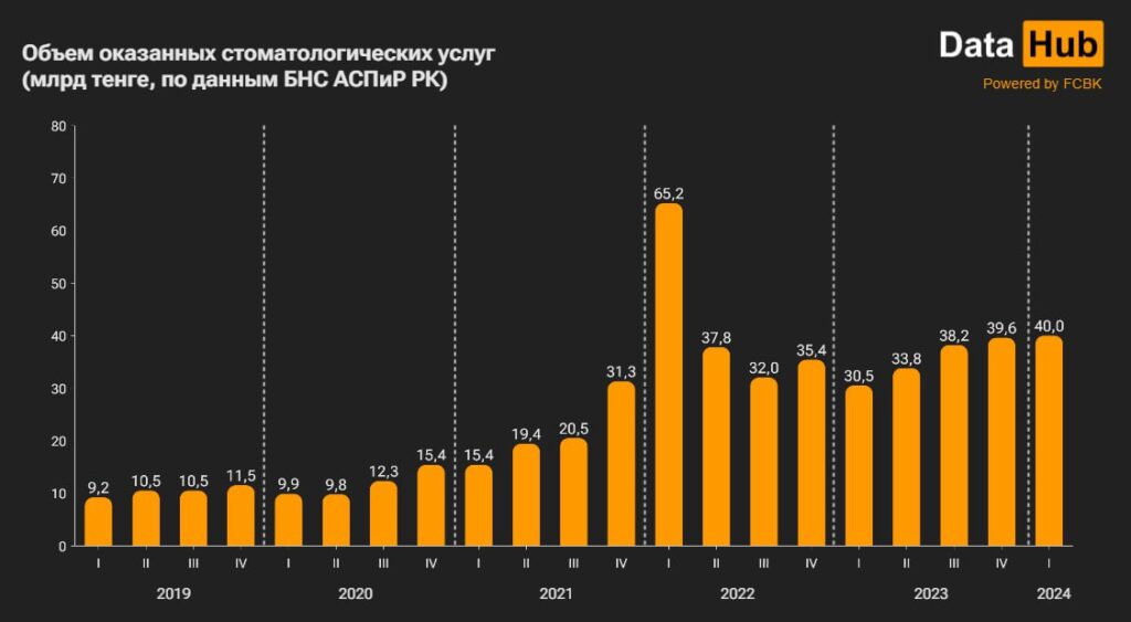 Объем оказанных стоматологических услуг (млрд тенге, по данным БНС АСПИР РК)
