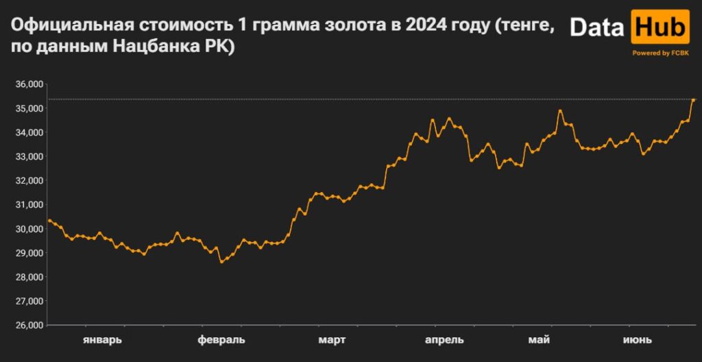 Официальная стоимость 1 грамма золота в 2024 году (тенге, по данным Нацбанка РК)