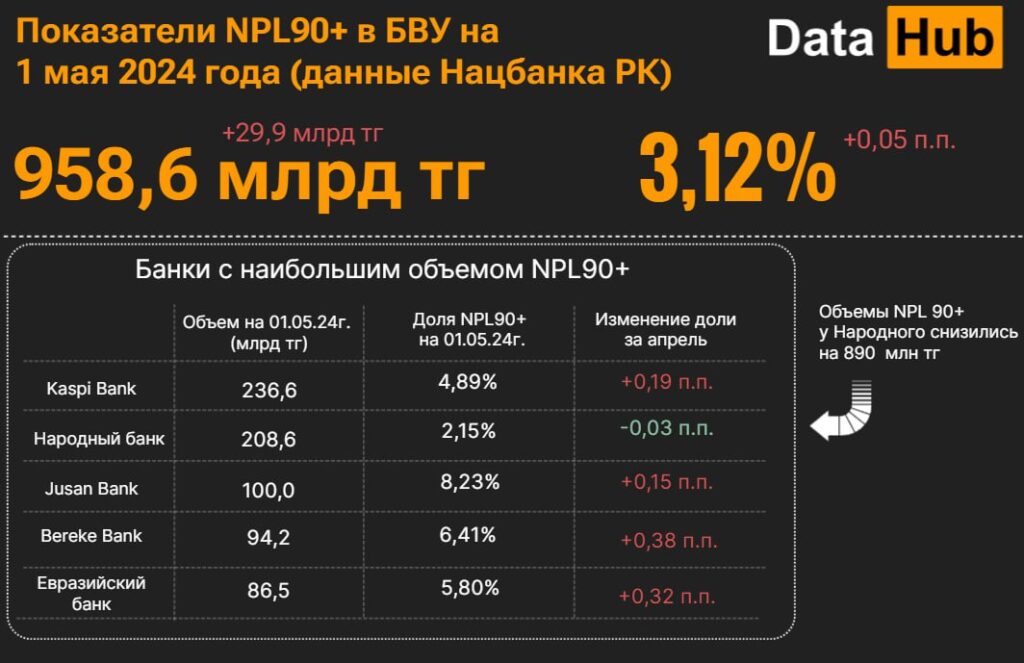Показатели NPL90+ в БВУ на
1 мая 2024 года (данные Нацбанка РК)