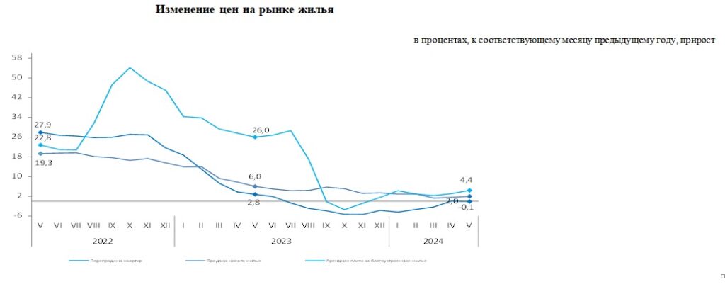 График Изменение цен на рынке жилья