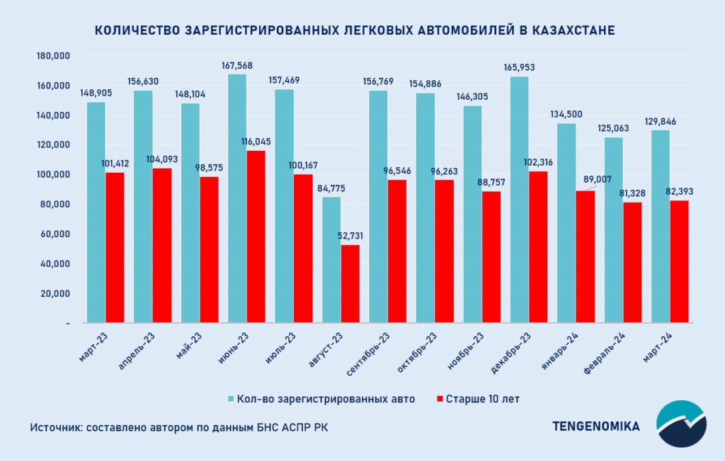 График Число зарегистрированных авто