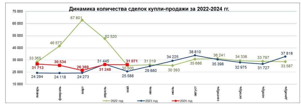 График Изменение числа сделок купли-продажи жилья