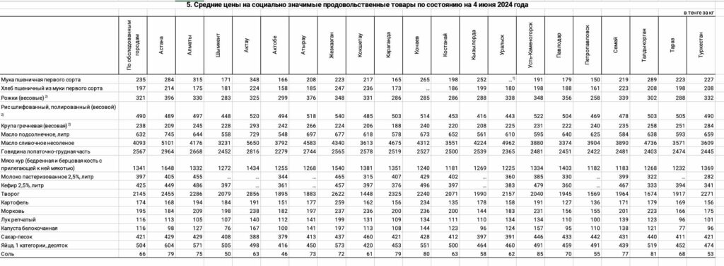 Средние цены на социально значимые продовольственные товары по состоянию на 4 июня 2024 года