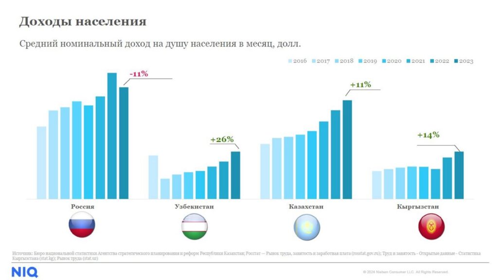 Средний номинальный доход на душу населения в месяц, долл.