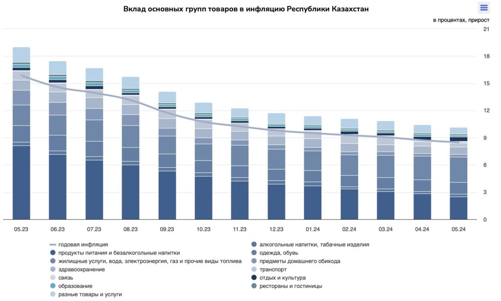 Вклад основных групп товаров в инфляцию Республики Казахстан