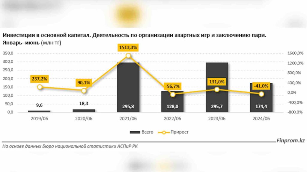 Инвестиции в основной капитал. Деятельность по организации азартных игр и заключению пари.
Январь-июнь (млн тг)