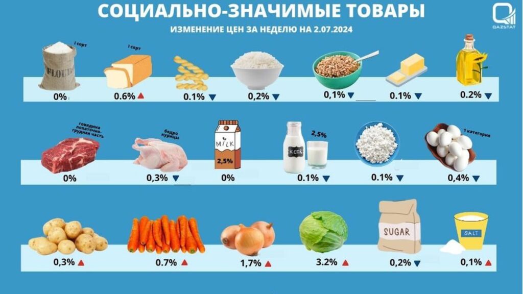 Cоциально значимые товары - изменение цен за неделю на 2.07.2024