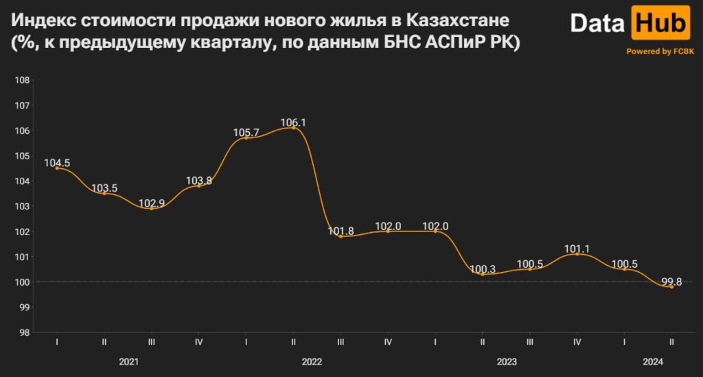 График стоимости нового жилья