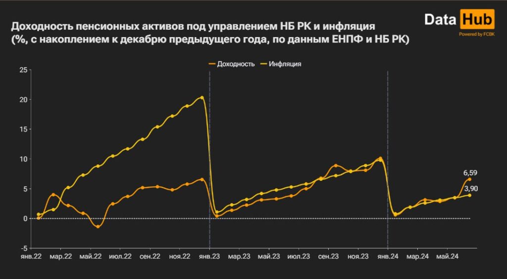 График Доходность пенсионных активов