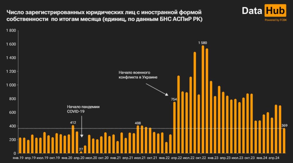 График Число зарегистрированных иностранных компаний