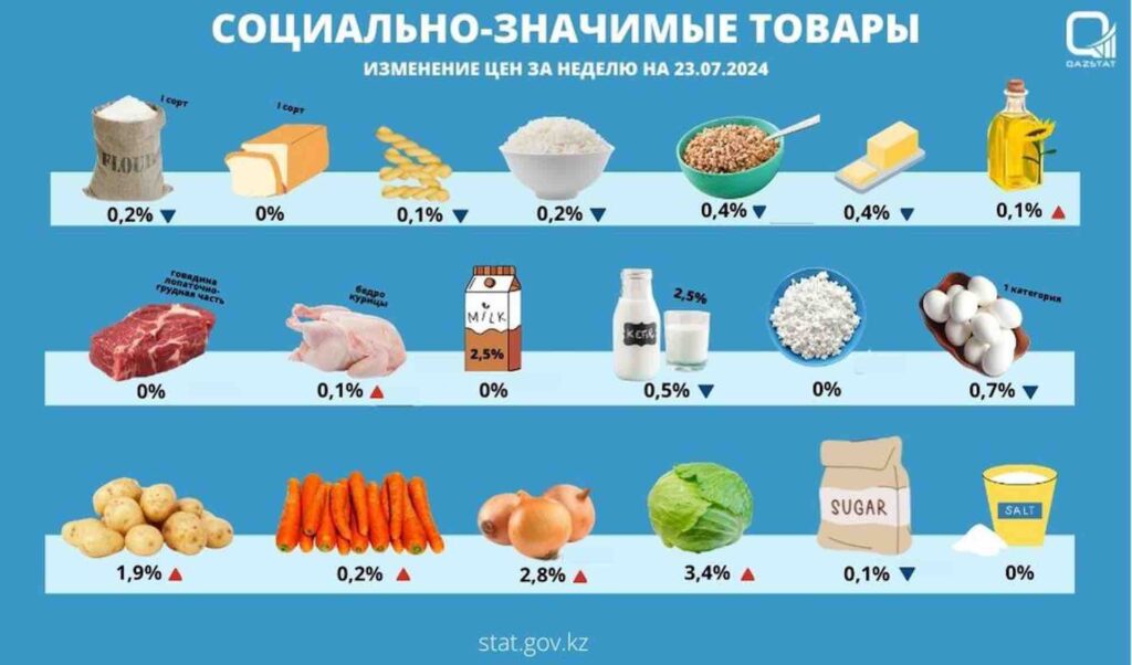 СОЦИАЛЬНО-ЗНАЧИМЫЕ ТОВАРЫ
ИЗМЕНЕНИЕ ЦЕН ЗА НЕДЕЛЮ НА 23.07.2024