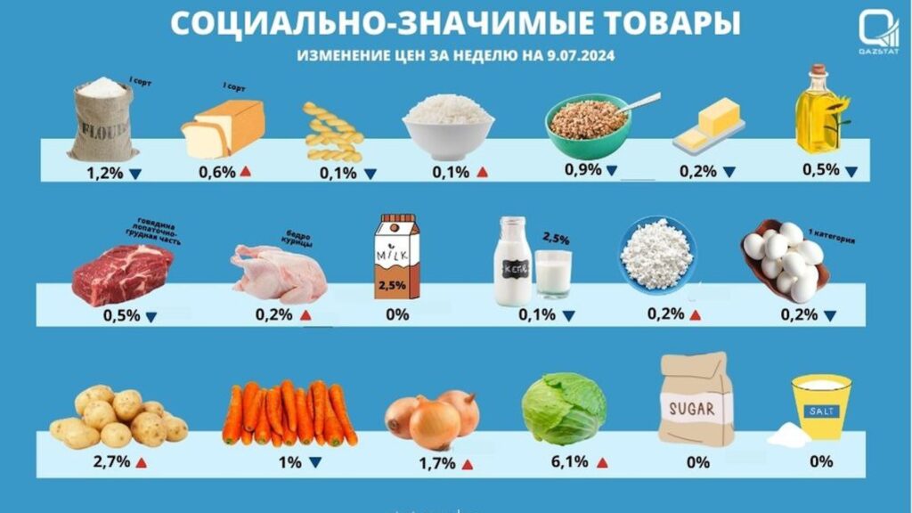 СОЦИАЛЬНО-ЗНАЧИМЫЕ ТОВАРЫ
ИЗМЕНЕНИЕ ЦЕН ЗА НЕДЕЛЮ НА 9.07.2024