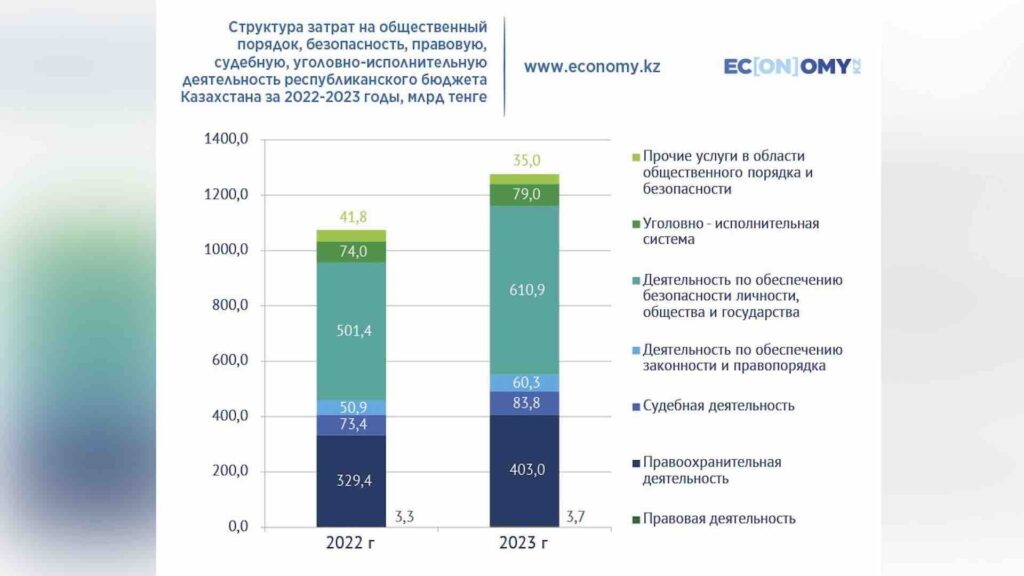 Структура затрат на общественный порядок, безопасность, правовую, судебную, уголовно-исполнительную деятельность республиканского бюджета
Казахстана за 2022-2023 годы, млрд тенге