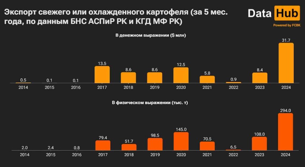 Экспорт свежего или охлажденного картофеля (за 5 мес. года, по данным БНС АСПиР РК и КГД МФ РК)