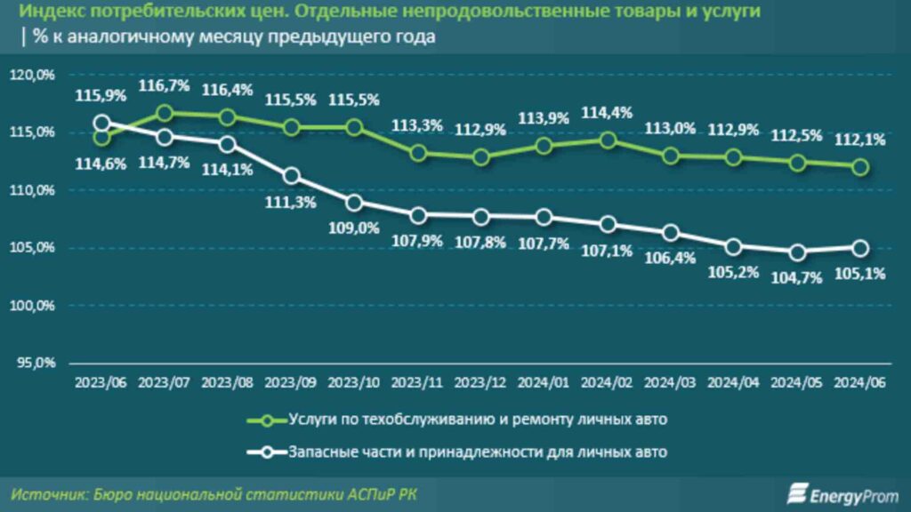 Индекс потребительских цен. Отдельные непродовольственные товары и услуги