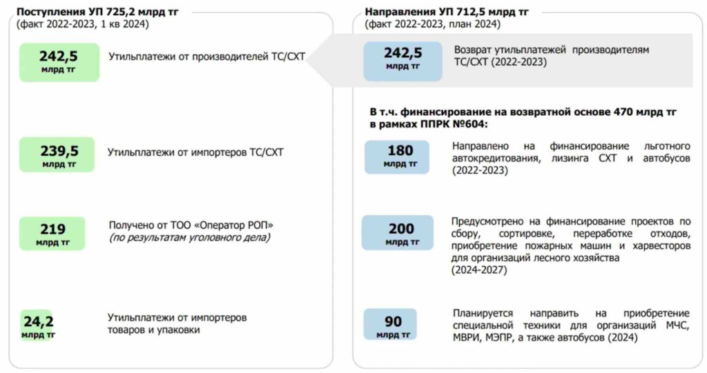 На что тратят деньги с утильсбора в Казахстане?