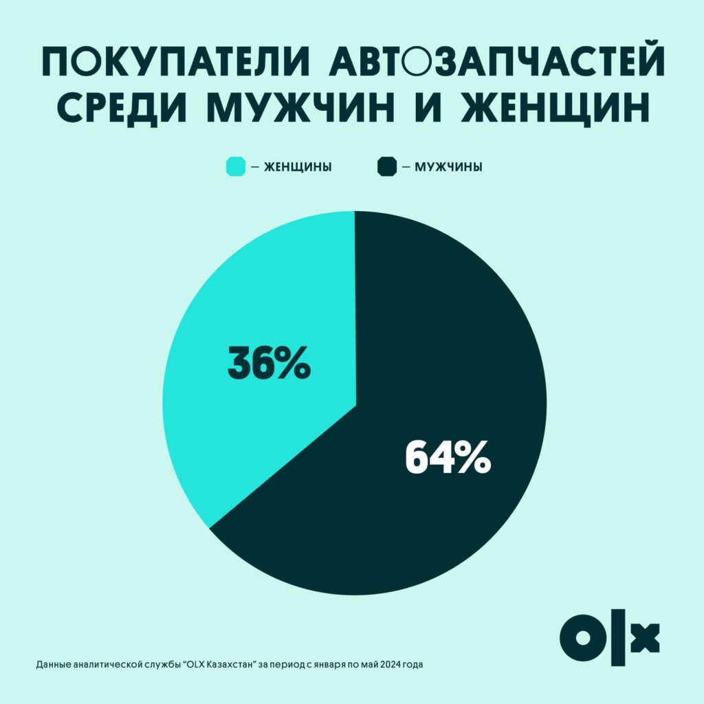 Покупатели автозапчастей среди мужчин и женщин