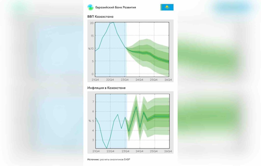 Прогноз ЕАБР: инфляция в Казахстане замедлится до 8,3 поцентов