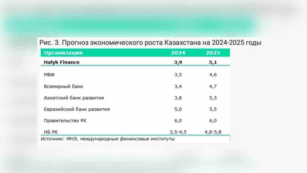 Прогноз экономического роста Казахстана на 2024-2025 годы 