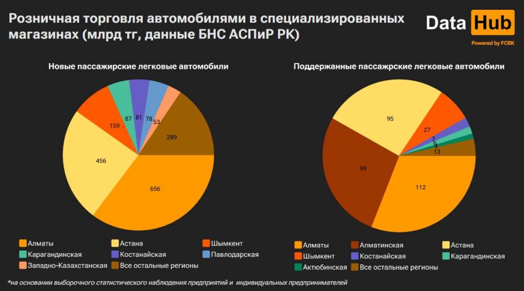 Розничная торговля автомобилями в специализированных магазинах (млрд тг, данные БНС АСПиР РК)